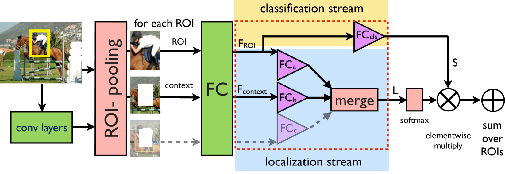 ContextLocNet high-level architecture