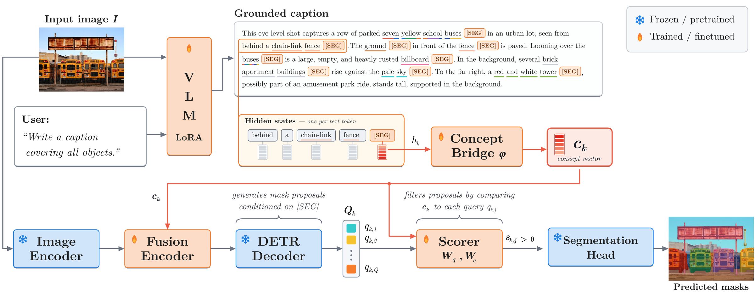 PANORAMA architecture: vision-language model, concept bridge, proposal model, scorer and segmentation head