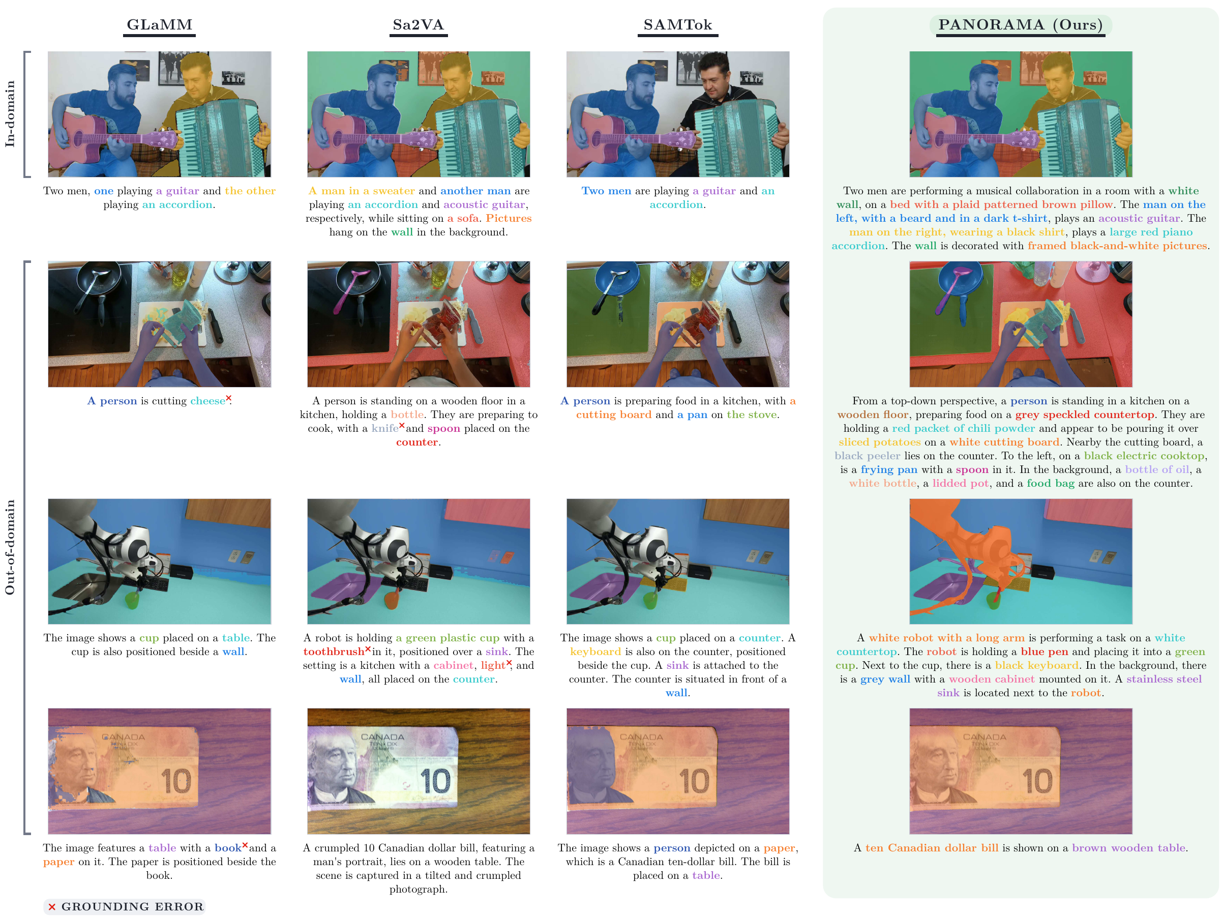 Comparison of GLaMM, Sa2VA, SAMTok and PANORAMA on panoptic grounded captioning across four images